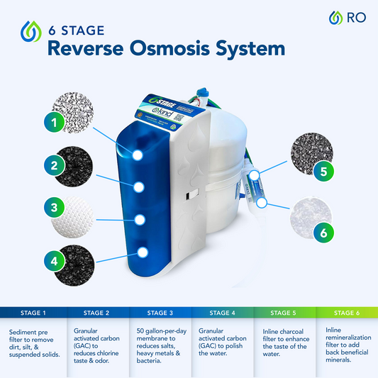 6-Stage Reverse Osmosis Drinking Water System Replacement Filter – Stages 1-4