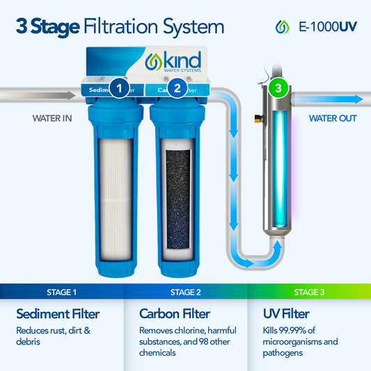 Whole House Water Filter with UV