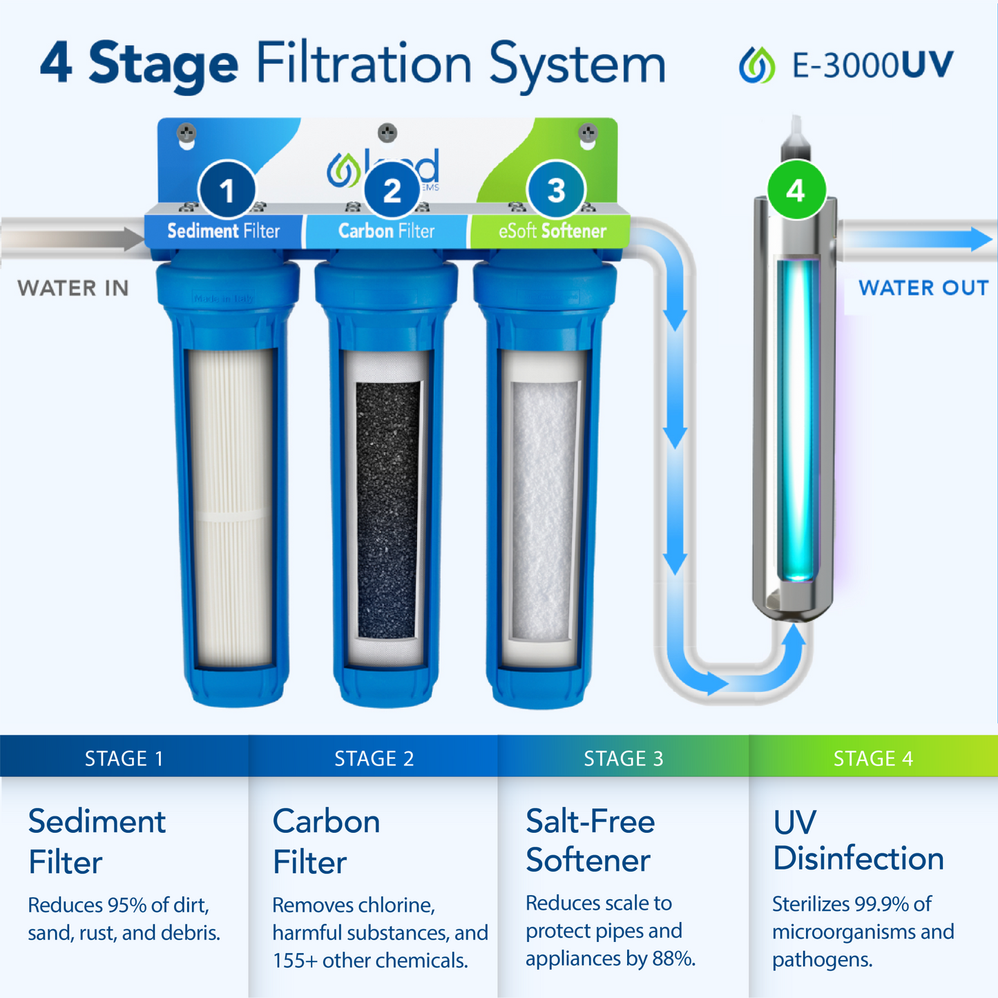 Whole House Salt-Free Water Softener and Filter Combo with UV