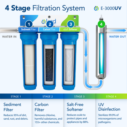 Whole House Salt-Free Water Softener and Filter Combo with UV