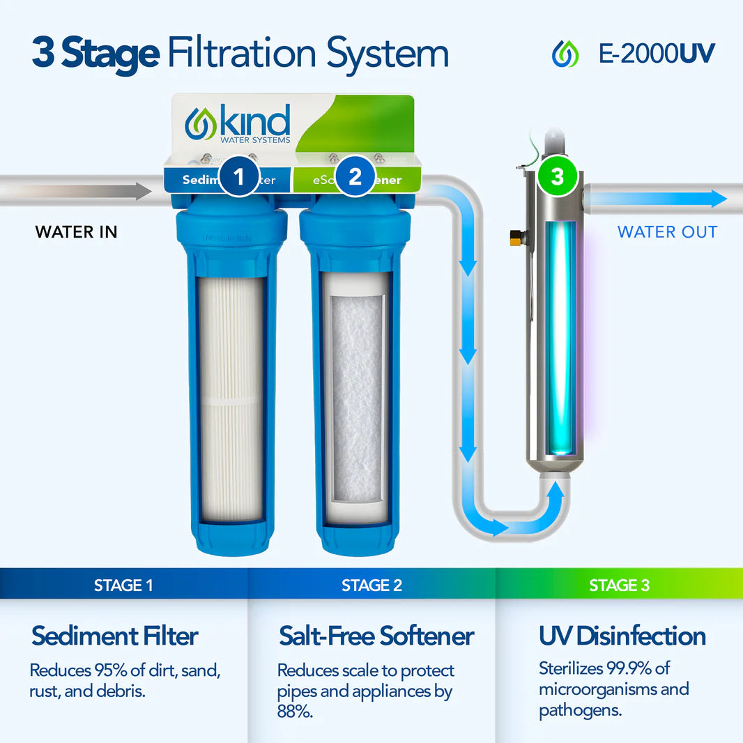 Whole House Salt-Free Water Softener with UV