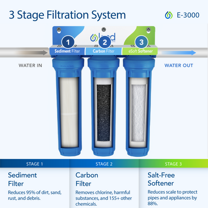 Whole House Salt-Free Water Softener and Filter Combo