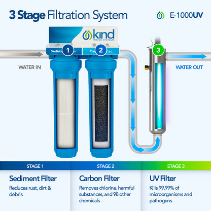Whole House Water Filter with UV