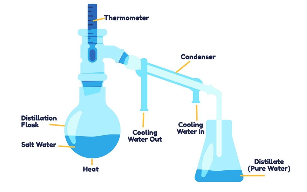 What Is Distilled Water?