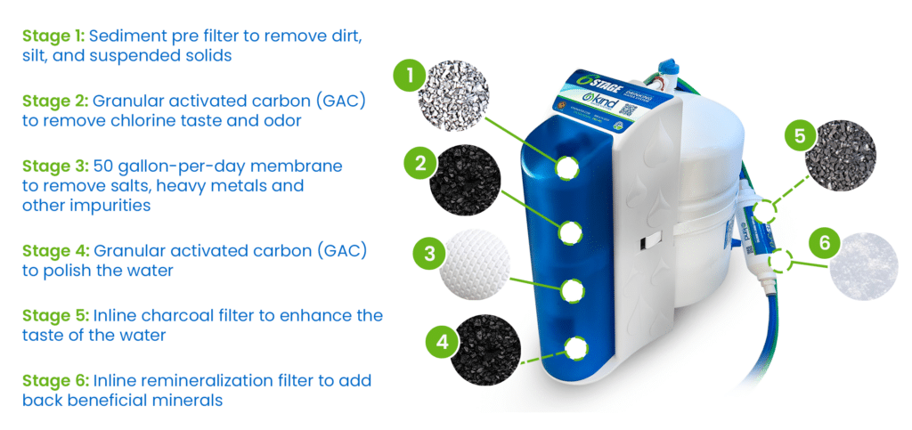 How reverse osmosis works