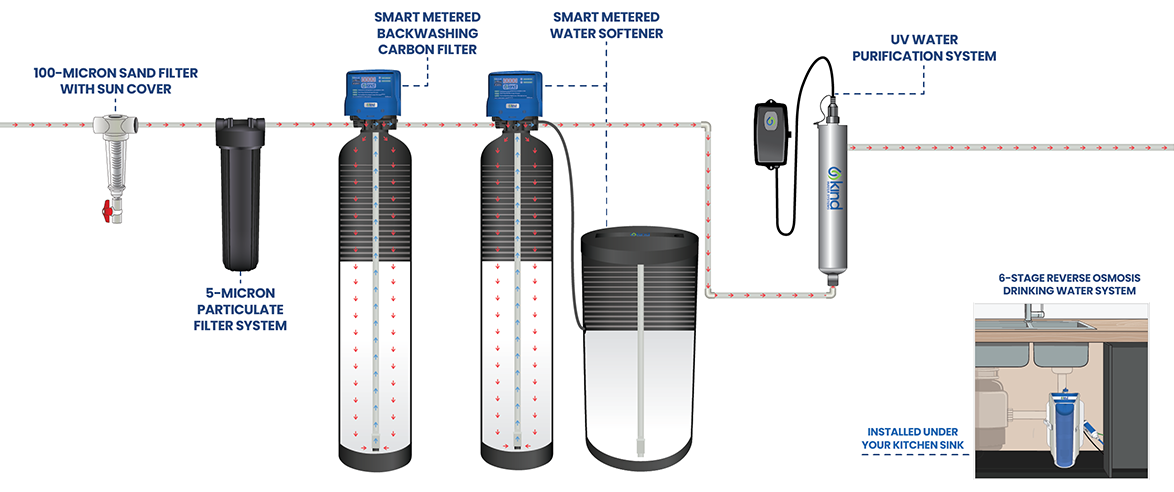 Well Water Bundle 1 Plus Schematic