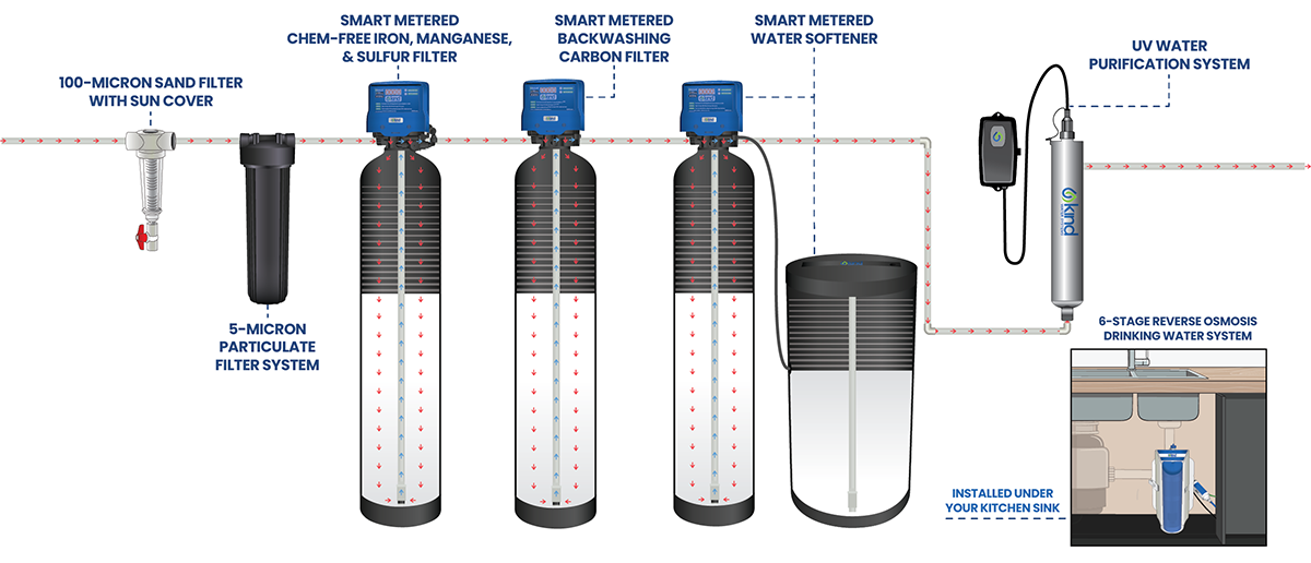 Well Water Bundle 2 Plus Schematic